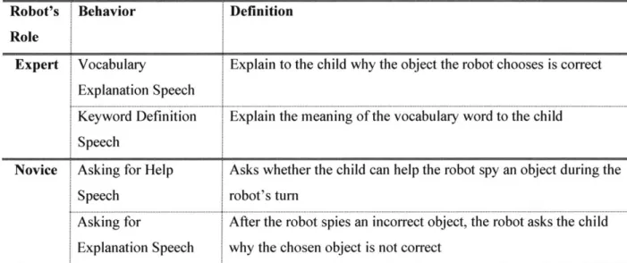 Table 1.  Robot's roles and corresponding behaviors during robot's turn