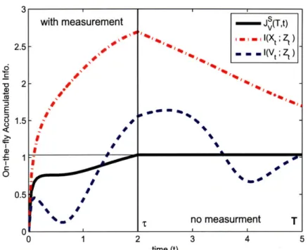 Figure  5-2:  On-the-fly  information  by  a  partial  measurement  path  Zt
