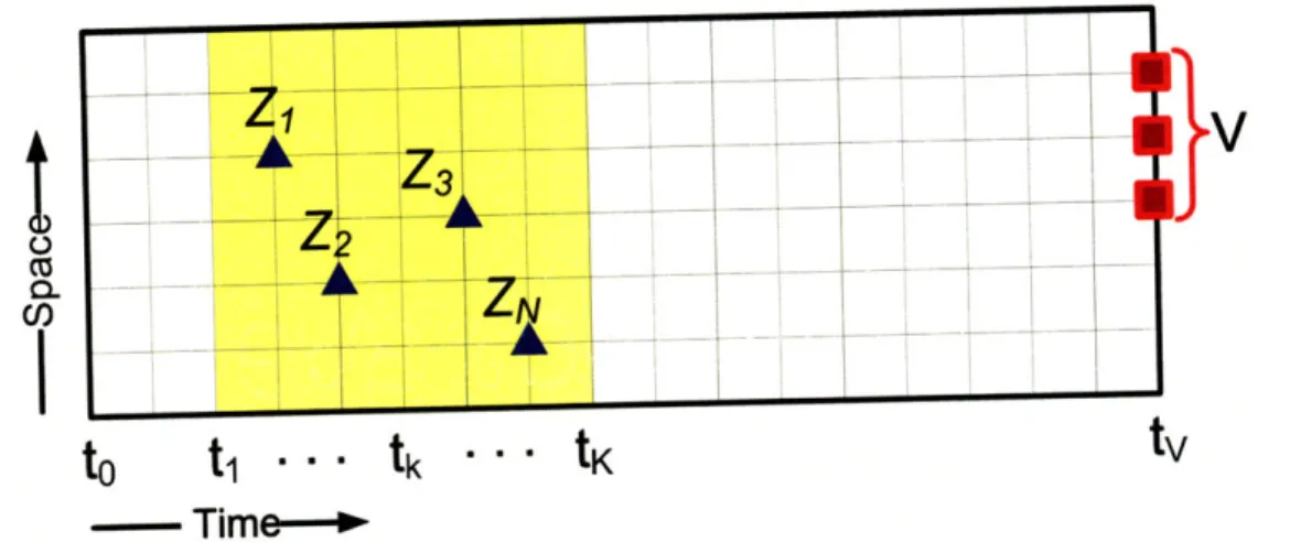 Figure  3-1:  Sensor  targeting  over  space  and  time:  decision  of deployment  of sensors over  the  search  space-time  to  reduce  the  uncertainty  about  the  verification  region.
