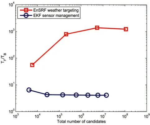 Figure  3-5:  Comparison  of relative  computational  advantage  of the backward  formu- formu-lation