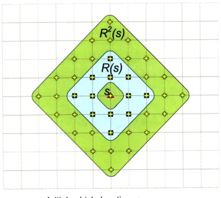 Figure  4-2:  Reachable  zones  by  a  single  agent  in two-dimensional  grid  space DM  denotes  the  Manhattan  distance  defined  as