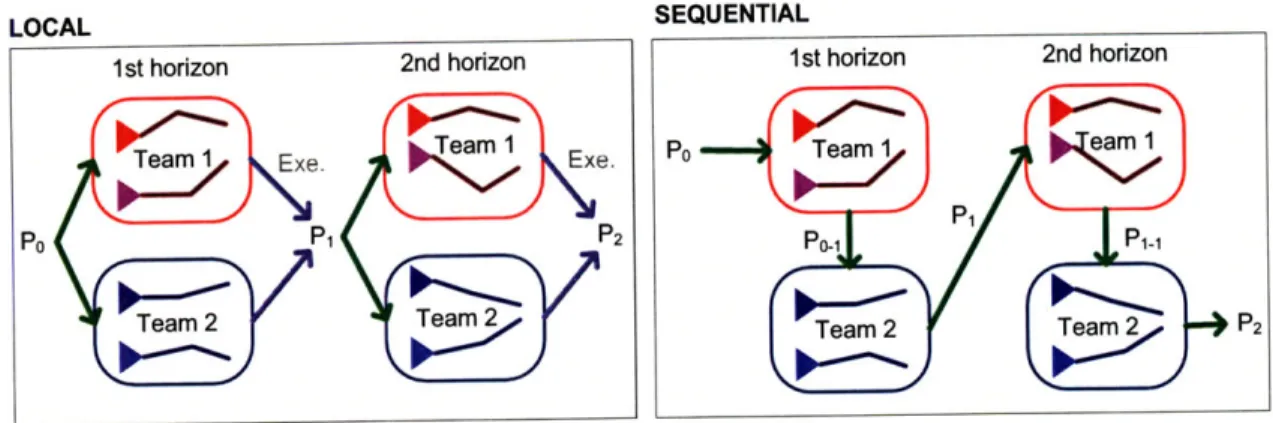 Figure  4-3:  Schematics  of team-based  decomposition  with  two  different  communica- communica-tion topologies