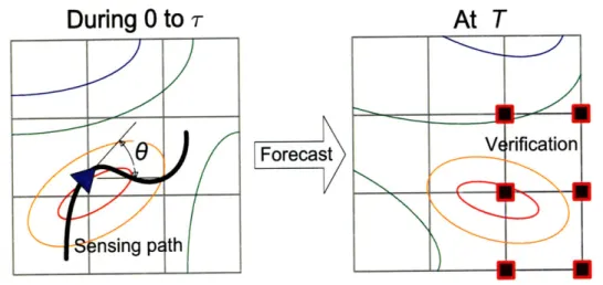Figure  5-1:  Continuous  motion  planning  of  a sensor  for  best  information  forecast:  a mobile  sensor  senses  some  environmental  variable  shown  in  contour  along  the  path designed  to  achieve  best  forecast  for  the  verification  region