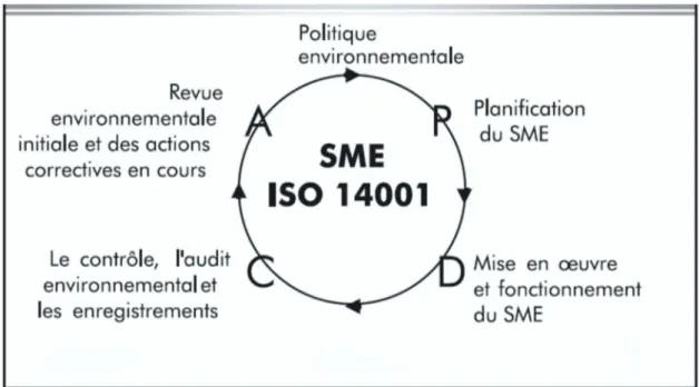 Figure 7 : La roue de Deming de la norme ISO 14001 