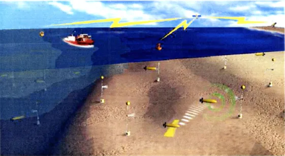 Figure  2-1:  An  Autonomous  Oceanographic  Sampling  Network.  Autonomous  oceano- oceano-graphic  sampling  networks  consist  of  a  distributed  system  of  fixed  and  mobile  sensors networked  together  by  communications  nodes.