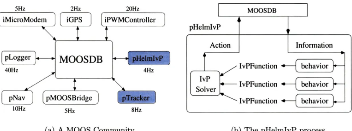 Figure  4-1:  The  IvP  Helm  runs  as  a  process  called  pHelmIvP  in  a  MOOS  community.