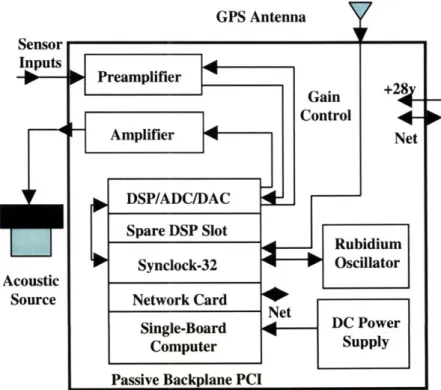 Figure  5-3:  This  figure  shows  the  functional  block  diagram  of the  logical  sonar  sensor.