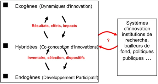 Figure 1 : Postures de recherche sur les innovations agricoles. 