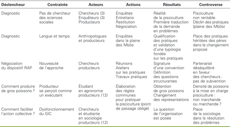 Table 4. Forms of the emergence of the main controversies of the Action Research in partnership in Cameroon.