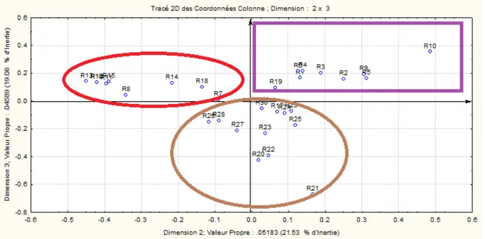 Tableau 6: Répartition des groupements selon le plan des axes 2-3.