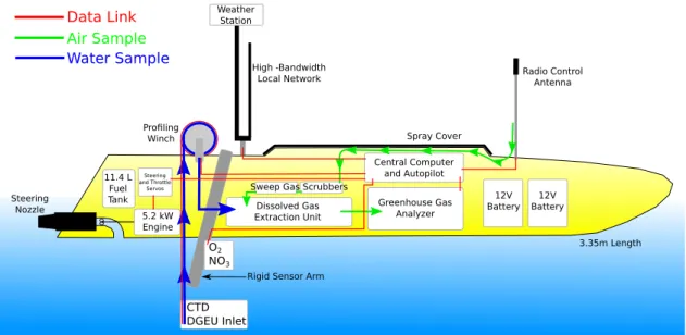 Figure 3-1: The ChemYak The ChemYak is a jet-propelled unmanned kayak with servo-controlled steering