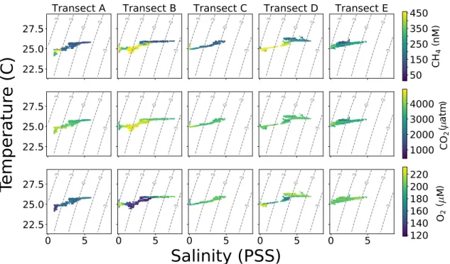 Figure 3-4: Wareham River salinity, temperature, and gas relationships These ST-plots highlight the correspondence between fresh, cold water and elevated CH 4 and CO 2 