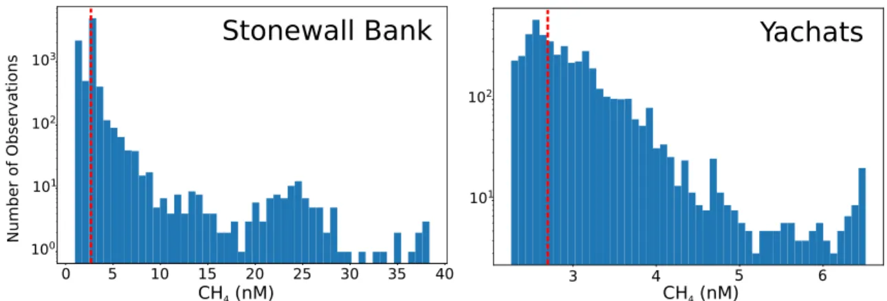 Figure 3-6: Distribution of corrected observations in Cascadia Margin To determine the extraction efficiency for the field campaign, the distribution of the CH 4 measurements collected were inspected, and the median concentration set to the hypothesized eq