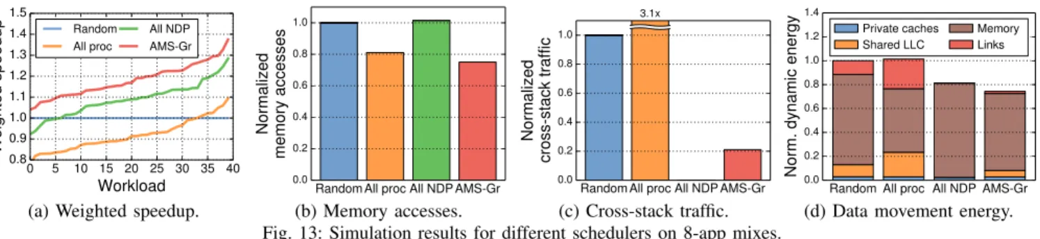 Fig. 13: Simulation results for different schedulers on 8-app mixes.