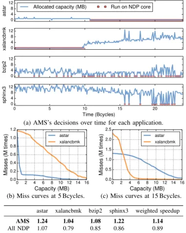Fig. 14d shows AMS’s per-app improvements and weighted speedup for this mix, which is 14% better than All proc.