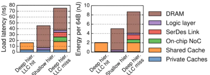 Fig. 4: Latency and energy of deep hierarchy LLC hits, shallow hierarchy memory accesses, and deep hierarchy memory accesses.