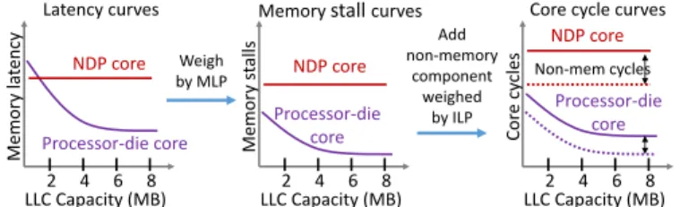 Fig. 9: Example latency curves for processor-die and NDP cores.