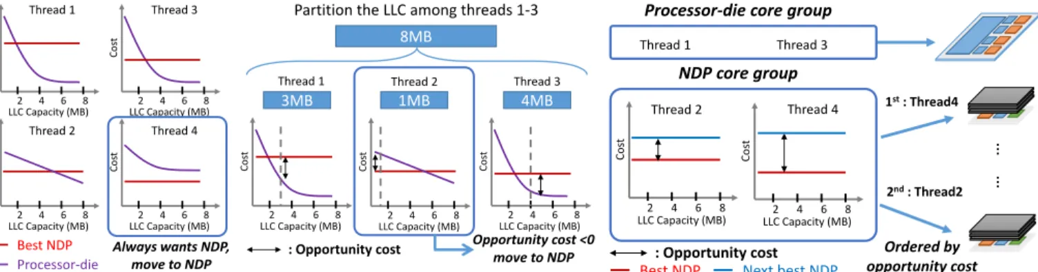 Fig. 11: An example of how AMS-Greedy schedules 4 threads with different latency curves.