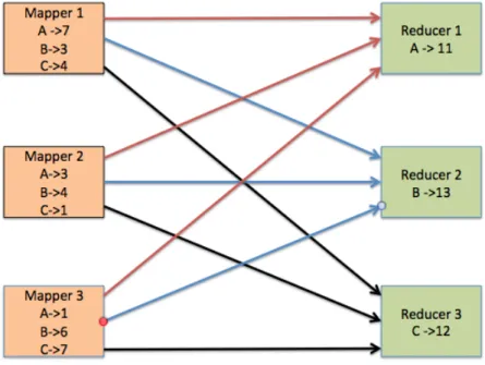 Figure 1-1 display the inner workings of the shu ffl e phase. For instance, a programmer may want to count the number of letters in a distributed file