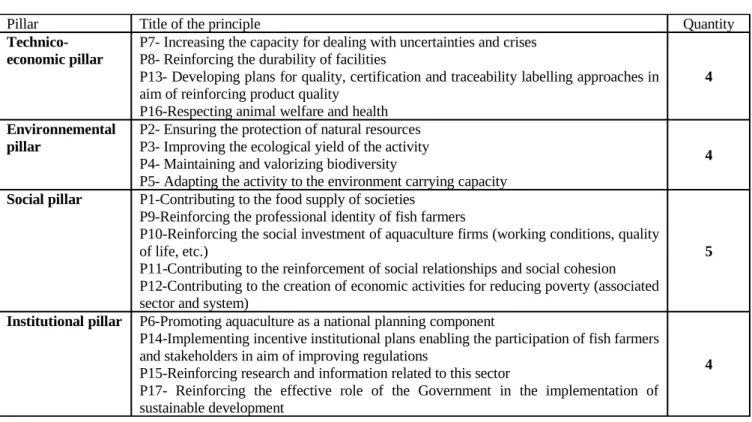 Table 1: Different learning processes based on co-construction approach