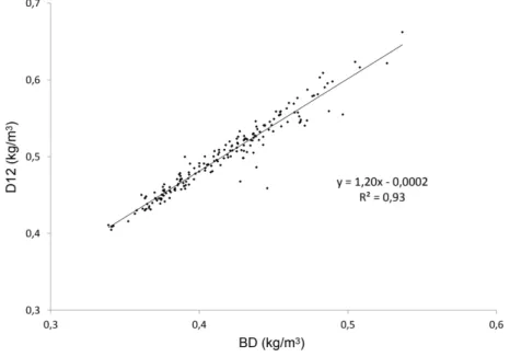 Figure 4: Relationship between density and basic density