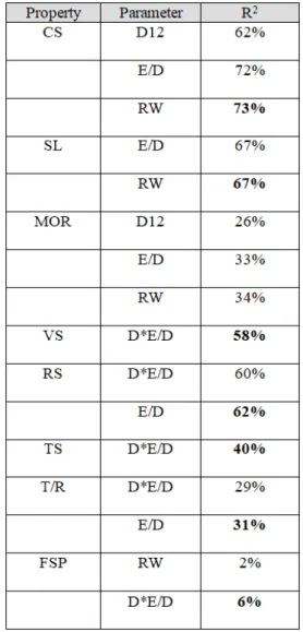 Table 10: Prediction of properties for clear-wood See legend as in Table 8, bold characters: best prediction.