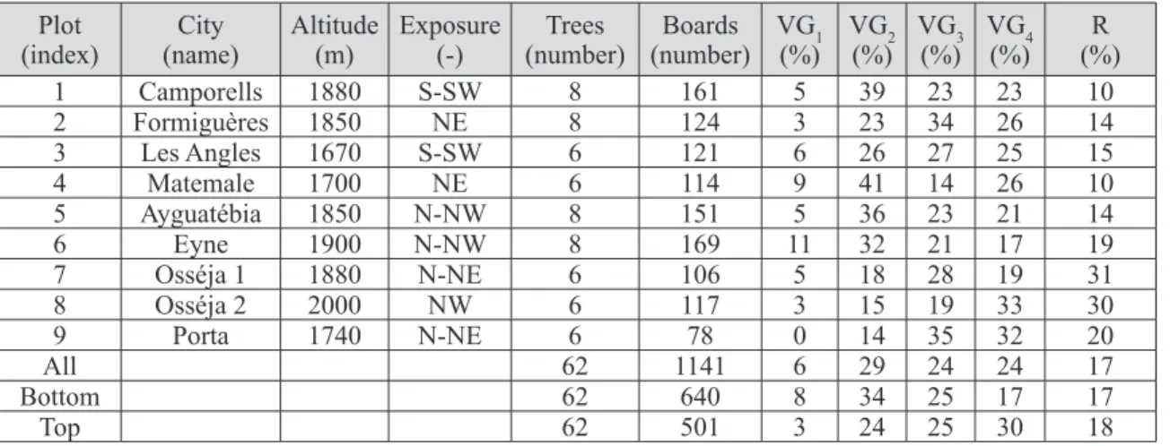 Table 1: Provenance of trees and visual grading of boards. 