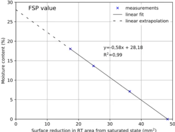 Figure 2: Fibre Saturation Point (FSP) calculation using surface variation. FSP is the intercept with the Y  axis, i.e