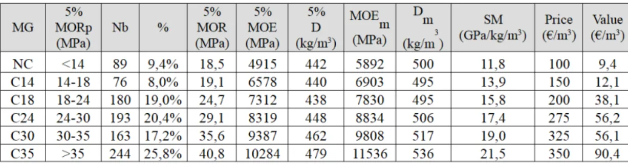 Table 7: Machine grading (NDT measurement of D and MOE) of the 945 boards, using 5-percentile  reference