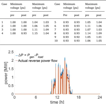 Fig. 10. Comparison between the actual reverse power flow (with and without the network).