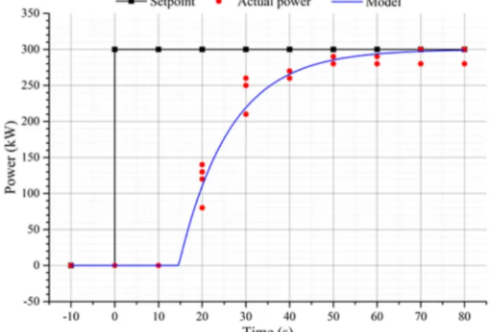 Fig. 3. AEC-based electrolyser response model estimated using Falkenhagen test data (first order system with delay)