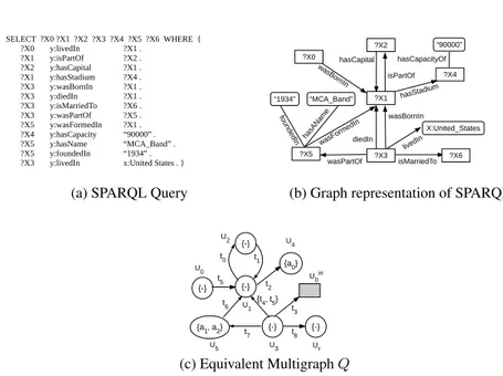 Figure 2 – (a) SPARQL query representation; (b) graph representation (c) attributed multigraph Q
