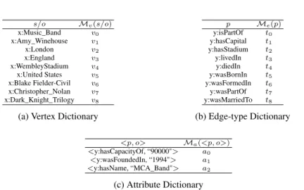 Table 1 – Dictionary look-up tables for vertices, edge-types and vertex attributes