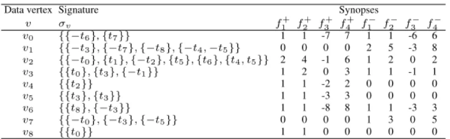 Table 2 – Vertex signatures and the corresponding synopses for the vertices in the data multigraph G (Figure 1c)