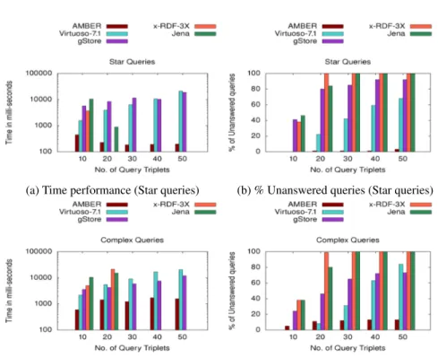 Figure 6 – Evaluation of time performance and robustness for DBPEDIA.
