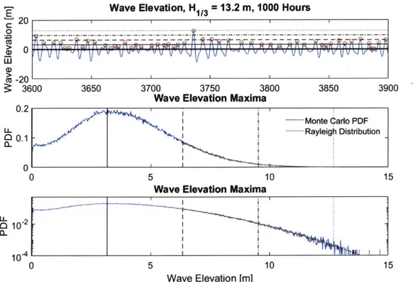 Figure  3-2:  Probability  distribution  function  for  wave  elevation  maxima  computed from  Monte  Carlo  simulation  of a  seaway.