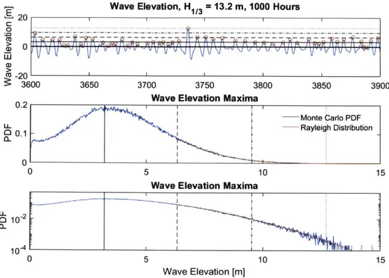 Figure  5-10:  PDF  of wave  elevation  maxima,  Monte  Carlo.
