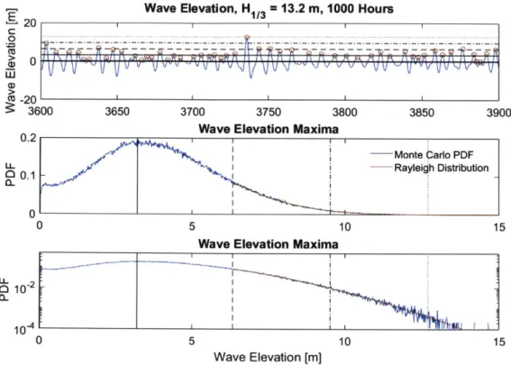 Figure  5-10:  PDF  of wave  elevation  maxima,  Monte  Carlo.