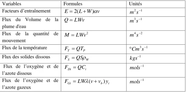 Tableau 2 : Les modèles des variables de flux (D.F.McGinnis, 2001): 