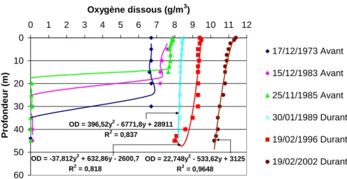 Fig. 1 : Profils verticaux de l’oxygène dissous en fonction de la profondeur du  lac avant et durant l’aération par déstratification 