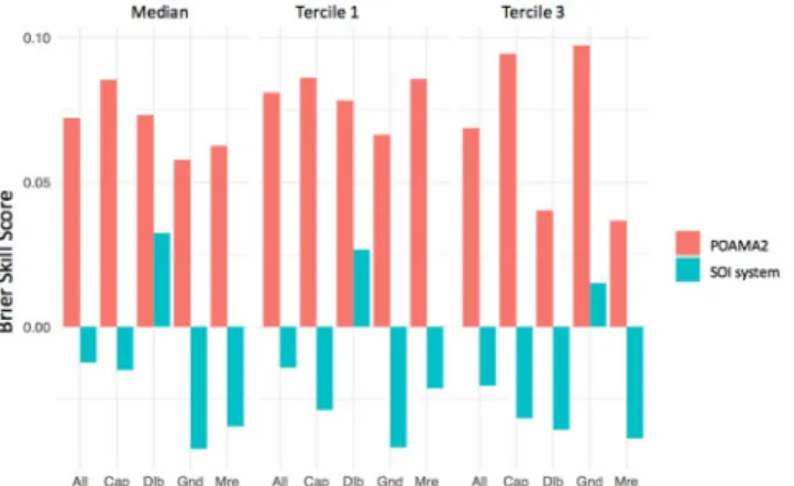 Figure 3.  Brier Skill Score for above and below median, tercile 1 and tercile 3 three monthly rainfall (lead  time  =  0) from January to December, using POAMA-2 and the SOI phase system, at all three locations (All),  Capella (Cap), Dalby (Dalb), Goondiw