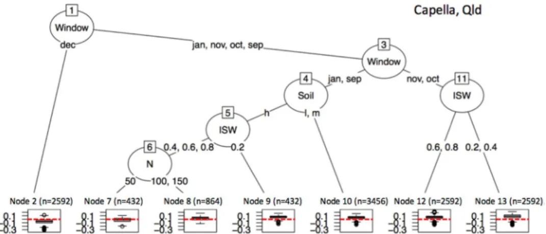 Figure 8.  Regression tree on the Brier Skill Scores for forecasts of above or below median sorghum yields  simulated using a factorial combination of genetic, management and site conditions, using POAMA2 at Dalby  Australia