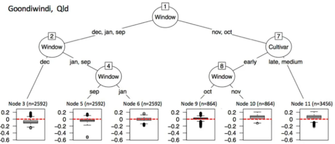 Figure 10.  Regression tree on the Brier Skill Scores for forecasts of above or below median sorghum yields  simulated using a factorial combination of genetic, management and site conditions, using POAMA2 at Moree  Australia