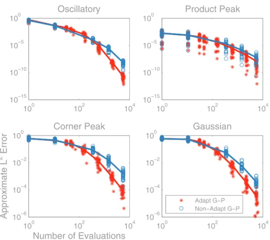 Fig. 6.2 . L 2 convergence of the adaptive and nonadaptive Gauss–Patterson Smolyak pseu- pseu-dospectral algorithm
