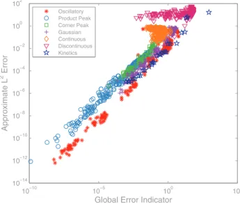 Fig. 6.5 . Relationship between the termination criterion (5.2) and the estimated L 2 error for every function tested.