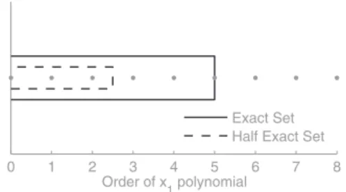 Fig. 2.1 . Consider, one-dimensional Gaussian quadrature rule with three points, Q (i) 3 , which is exact for ﬁfth degree polynomials