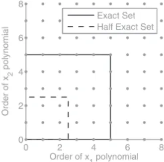 Fig. 2.2 . Consider a two-dimensional quadrature rule constructed from three point Gaus- Gaus-sian quadrature rules, Q (2) (3,3) 