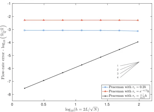Figure 5-1: Flow rate error convergence for Peaceman’s well model with different 