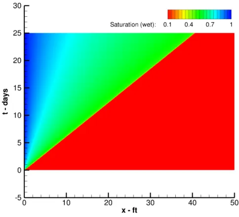 Figure 3-2: Primal solution of Buckley-Leverett problem using a second-order space- space-time DG method with 750,000 DOF.