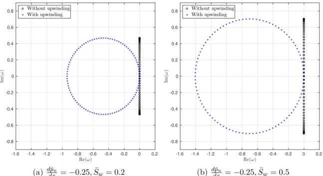 Figure 4-2: Generalized eigenvalues of a DG P0 discretization of the linearized two- two-phase equations with periodic BCs, for different mean solutions